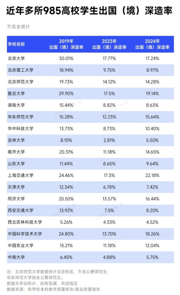 出國(guó)深造率下跌！985本科生，正在拋棄留學(xué)_副本.jpg