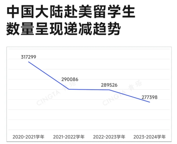 出國(guó)深造率下跌！985本科生，正在拋棄留學(xué)3.png