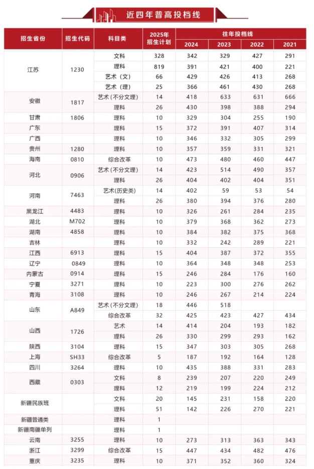 江蘇建筑職業(yè)技術學院2025年普高招生計劃匯總6.png