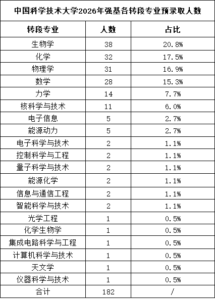 中國(guó)科學(xué)技術(shù)大學(xué)2026年強(qiáng)基各轉(zhuǎn)段專業(yè)預(yù)錄取人數(shù).png