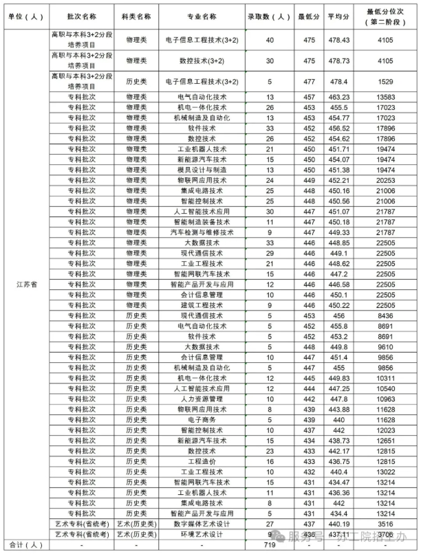 蘇州工業(yè)職業(yè)技術學院2025年高考志 愿填報指南（江蘇?。?.png