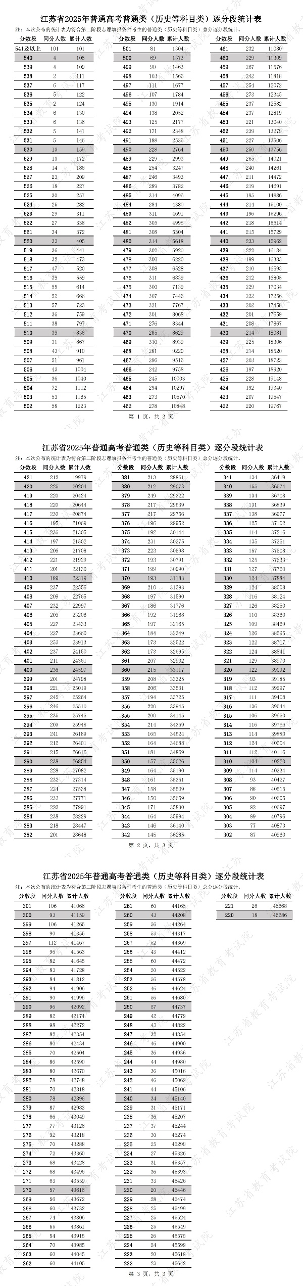 江蘇省2025年普通高考普通類（歷史等科目類）逐分段統(tǒng)計(jì)表_副本.jpg