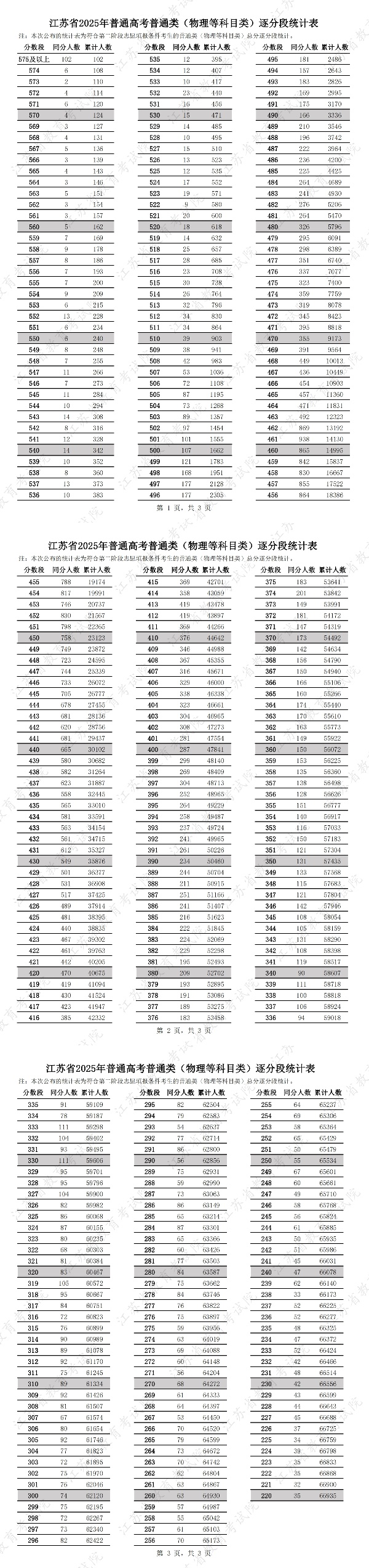 江蘇省2025年普通高考普通類（物理等科目類）逐分段統(tǒng)計(jì)表_副本.jpg