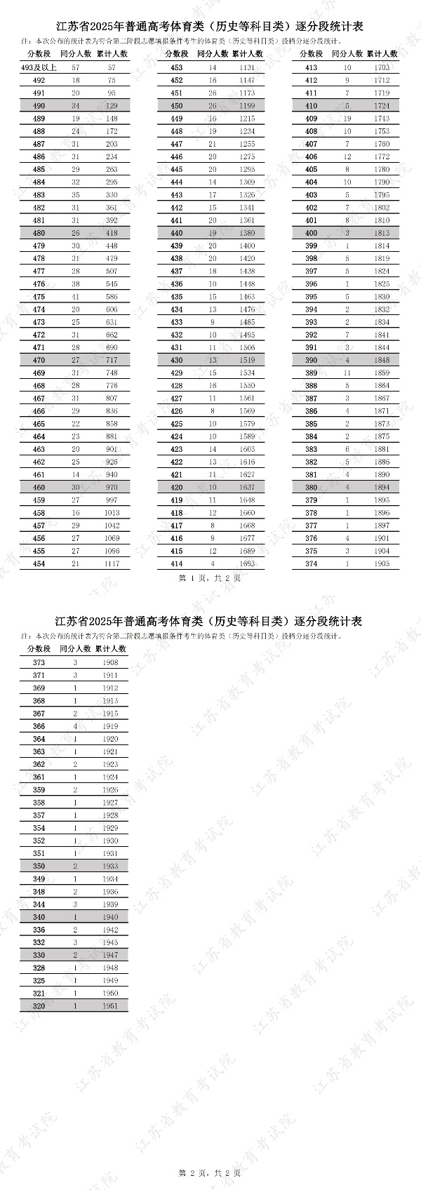 江蘇省2025年普通高考體育類（歷史等科目類）逐分段統(tǒng)計表_副本.jpg