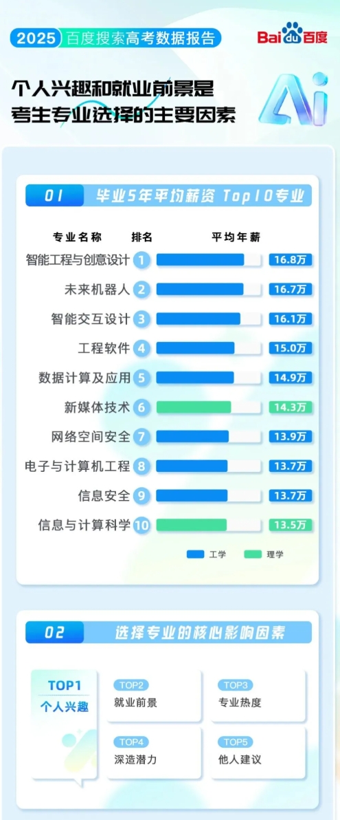 2025年高考院校專業(yè)熱度榜大洗牌！哈工大成榜首，人工智能專業(yè)僅第105.png