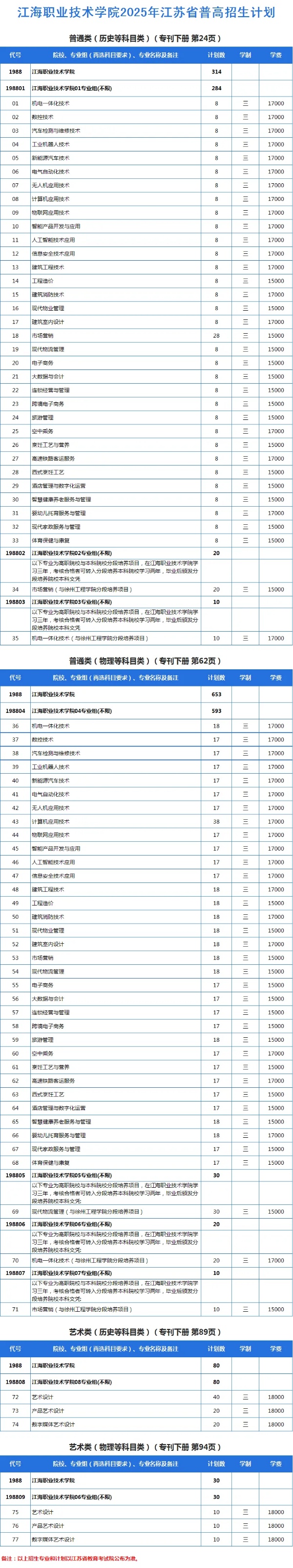 江海職業(yè)技術(shù)學(xué)院2025年江蘇省普通高考<a  target=