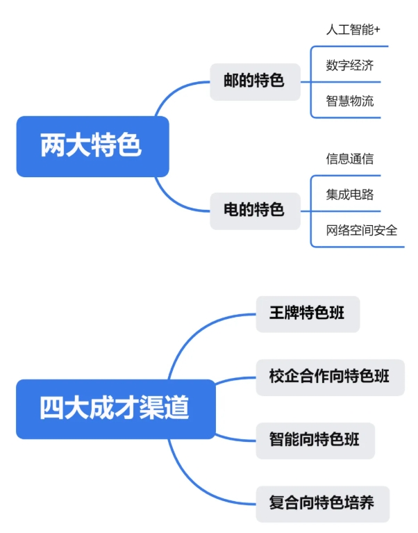 2025西郵特色班全景體系：從入學(xué)到畢業(yè)！各類資源貫穿始終！2.png