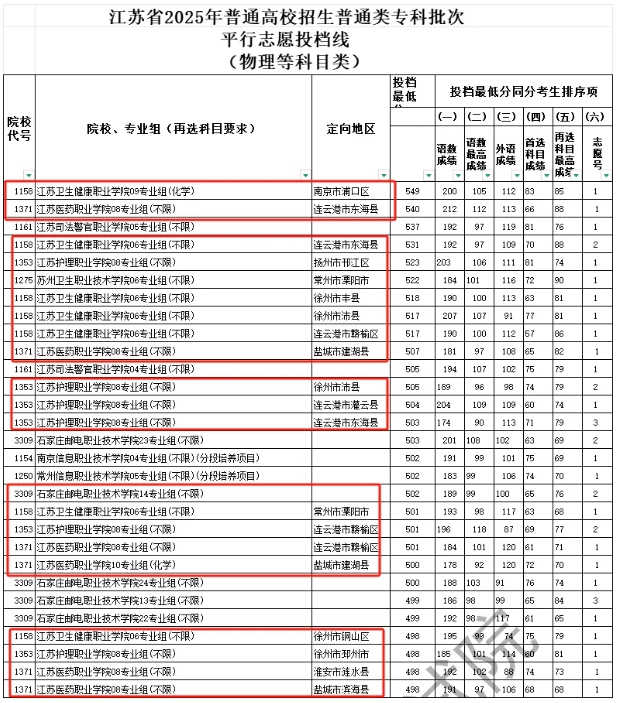 2025江蘇專科投檔線解析：6校超本一線，江蘇司法警官職業(yè)學院較“卷”7.png