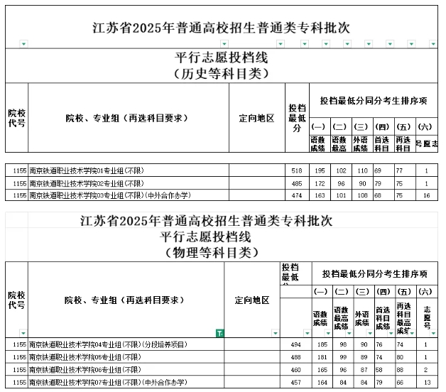 2025江蘇專科投檔線解析：6校超本一線，江蘇司法警官職業(yè)學院較“卷”9.png