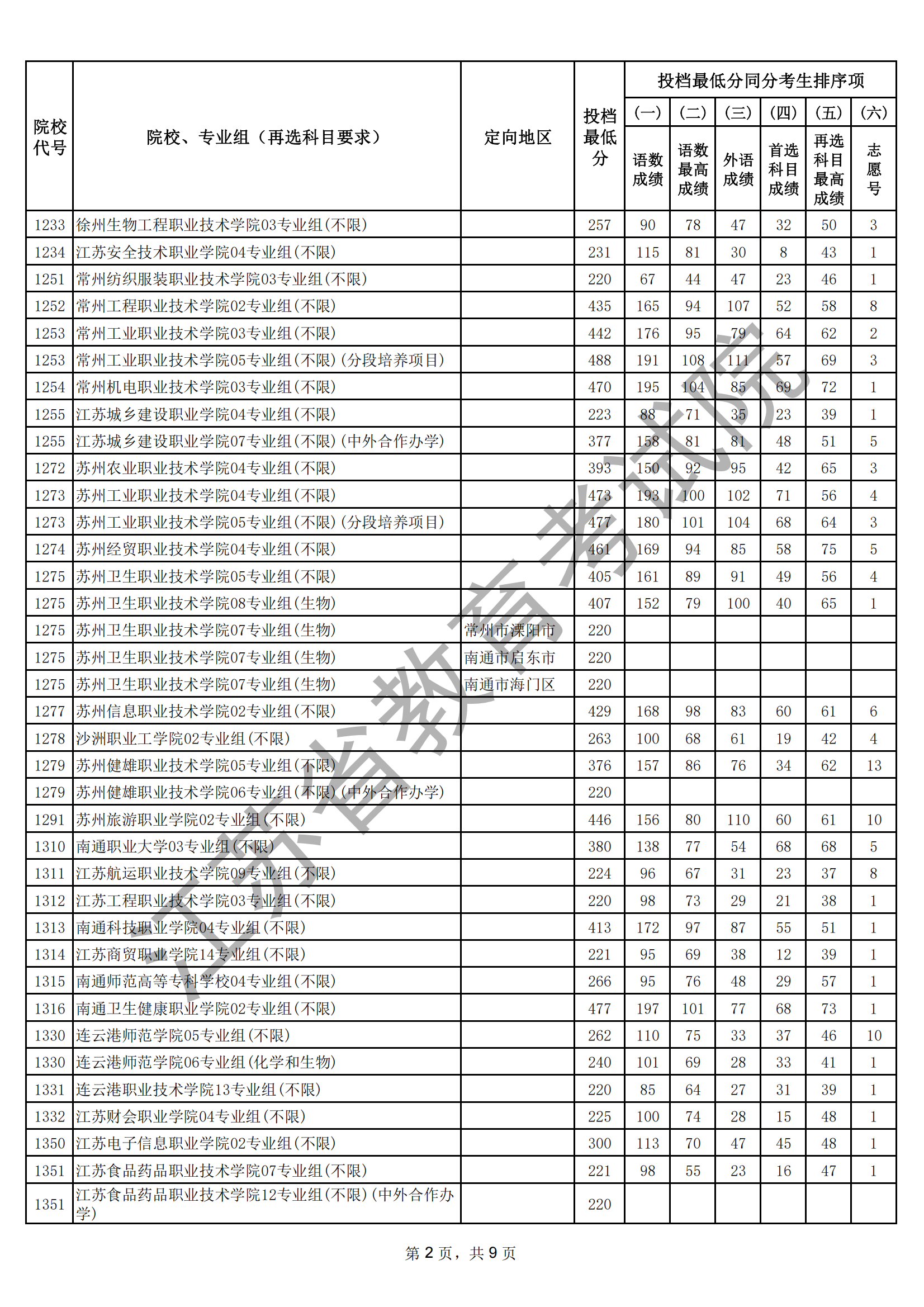 江蘇省2025年普通高校招生普通類專科批次征求志 愿投檔線（物理等科目類）_02.png
