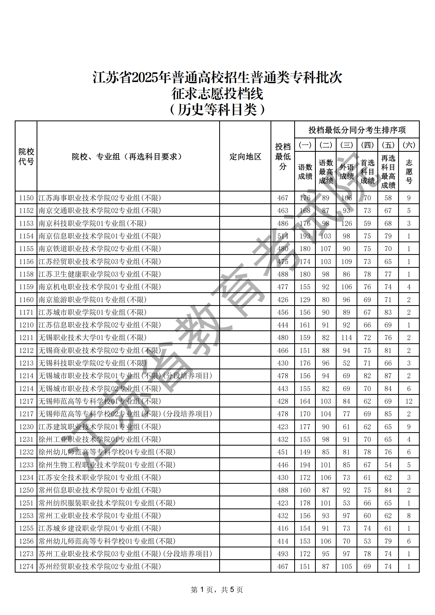 江蘇省2025年普通高校招生普通類?？婆握髑笾?愿投檔線（歷史等科目類）_01.png
