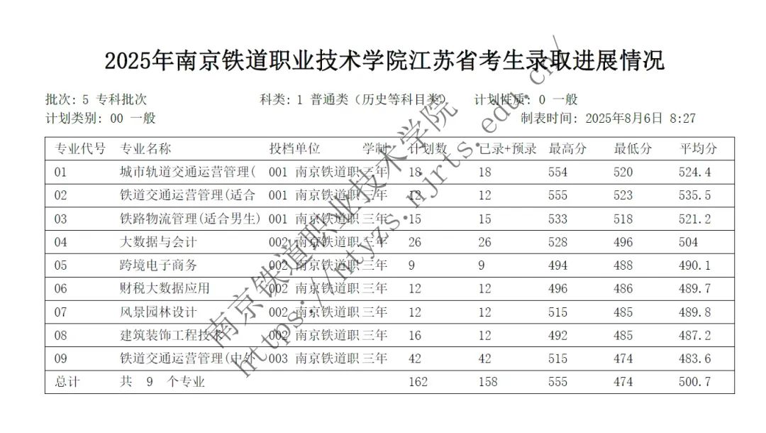 2025年南京鐵道職業(yè)技術(shù)學(xué)院江蘇省考生錄取進(jìn)展情況.jpg