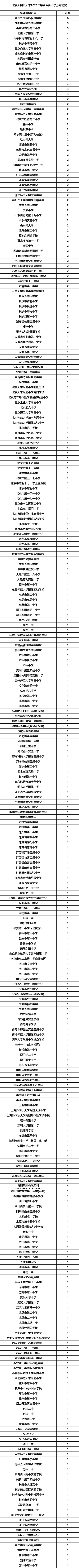 北京外國(guó)語大學(xué)2025年綜合評(píng)價(jià)中學(xué)分布情況.png