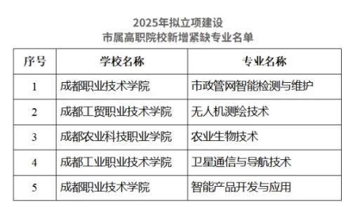 擬立項(xiàng)！成都新增5個(gè)緊缺專業(yè).png