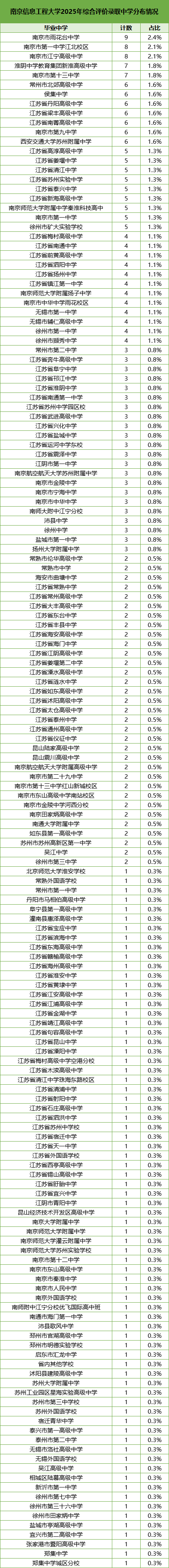 南京信息工程大學(xué)2025年綜合評價錄取中學(xué)分布情況.png