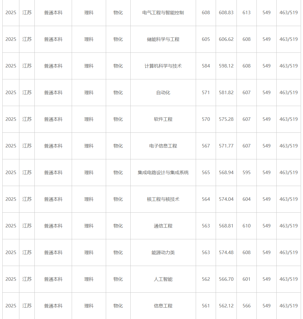 江蘇大學(xué)、南京工程學(xué)院等多校2025年專業(yè)錄取分公布！你能上哪所？3.png