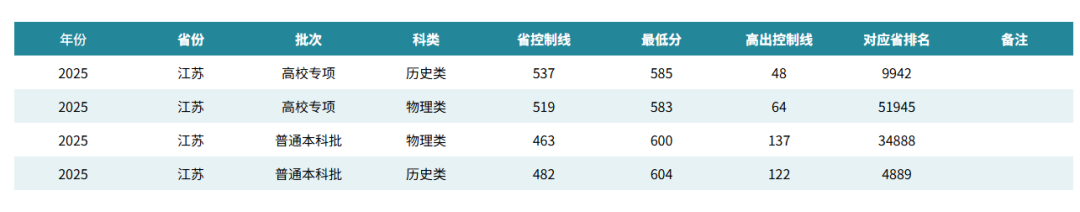 江蘇大學(xué)、南京工程學(xué)院等多校2025年專業(yè)錄取分公布！你能上哪所？21.png