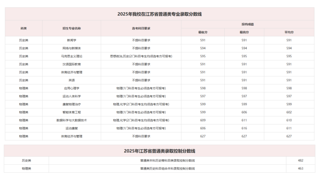 江蘇大學(xué)、南京工程學(xué)院等多校2025年專業(yè)錄取分公布！你能上哪所？26.png