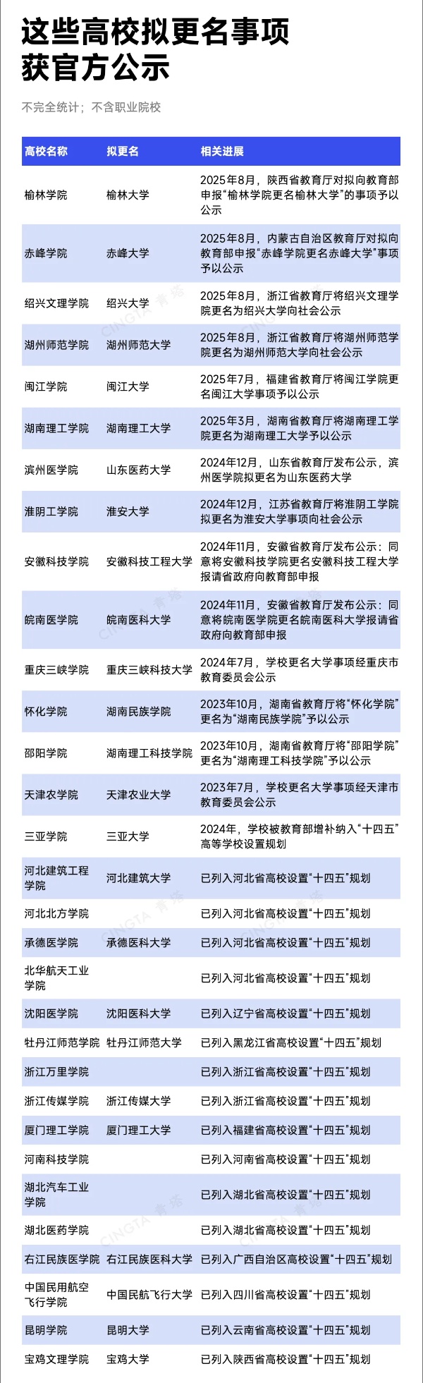 已公示！超30所高校，沖刺更名4_副本.jpg