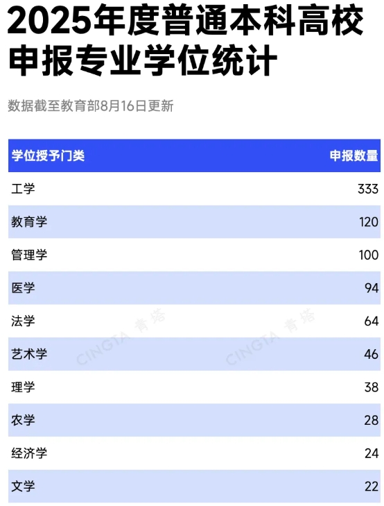 教育部公示！2025年度本科專業(yè)申報，出爐！2.png