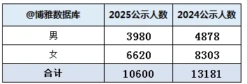 南財、南審穩(wěn)居全國前20！中國銀行2025校招錄用10600人，普本財貿(mào)類高校為大贏家！3.png