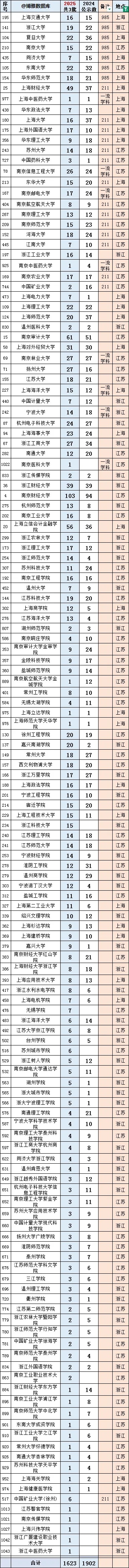 南財、南審穩(wěn)居全國前20！中國銀行2025校招錄用10600人，普本財貿(mào)類高校為大贏家！6_副本.jpg