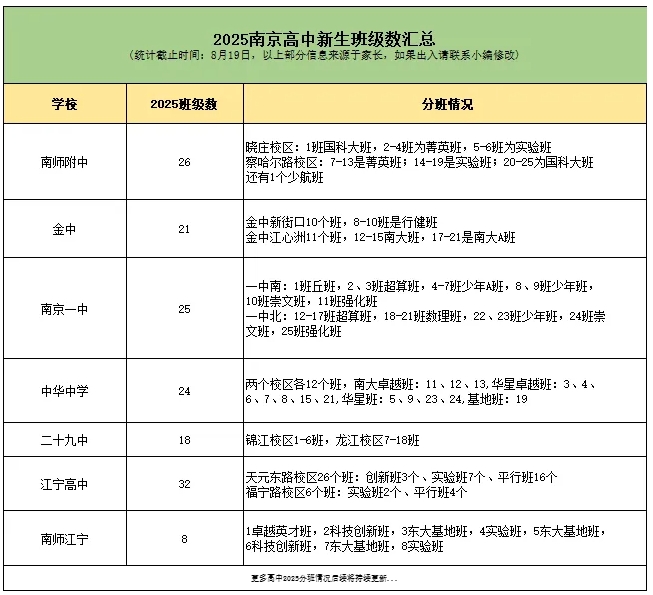 高中“最強班”增加...2025南京各年級新生班級數(shù)情況匯總！.png