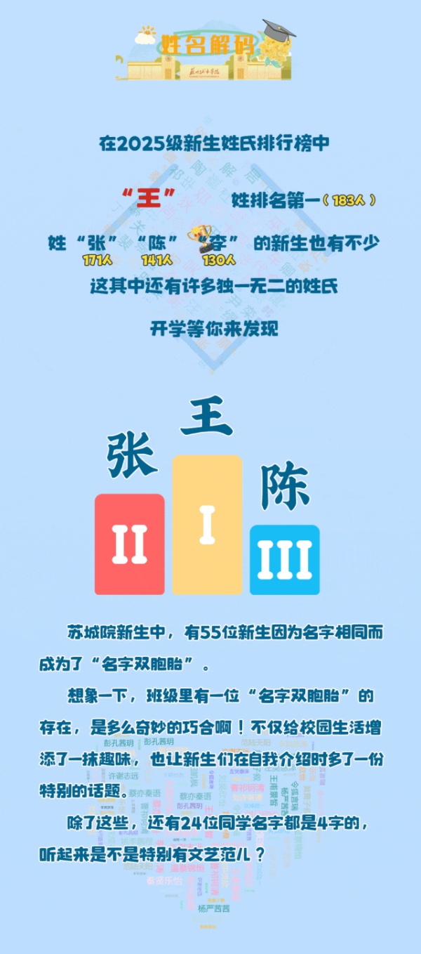 蘇州城市學院2025年新生大數(shù)據(jù)來了15_副本.jpg