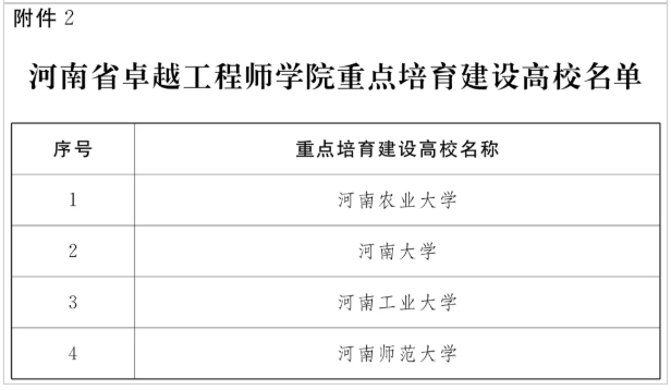 河南省首批！9所高校，建卓越工程師學(xué)院3.png