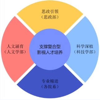 “中國+”聯(lián)手“AI” ！北京電影學(xué)院夯實跨專業(yè)大通識課程體系！5.png