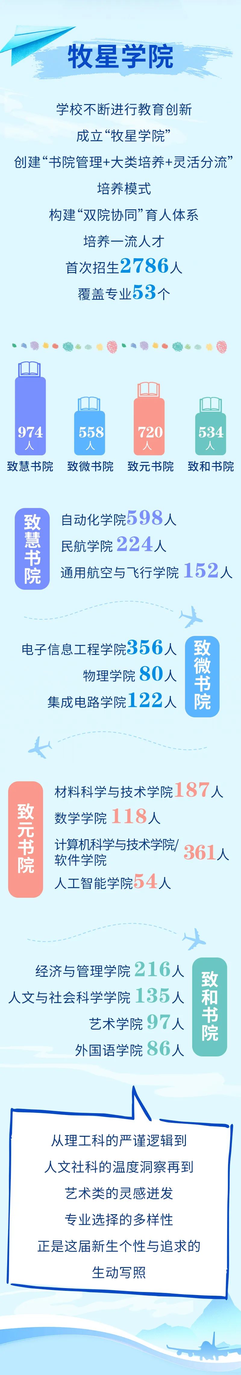 最小16歲？南京航空航天大學2025級本科新生大數(shù)據(jù)來啦！5.jpg