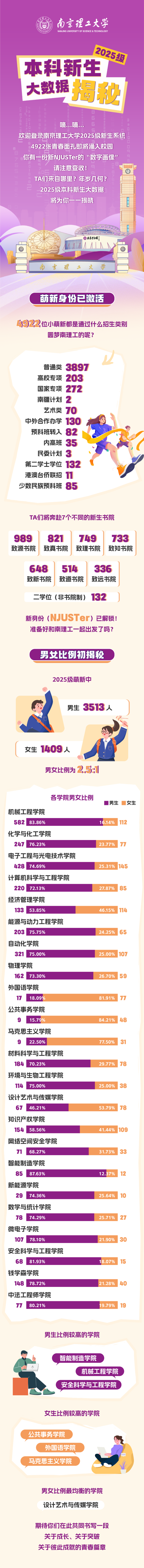 最小15歲！南京理工大學2025級本科新生大數(shù)據(jù)揭秘！_副本.png