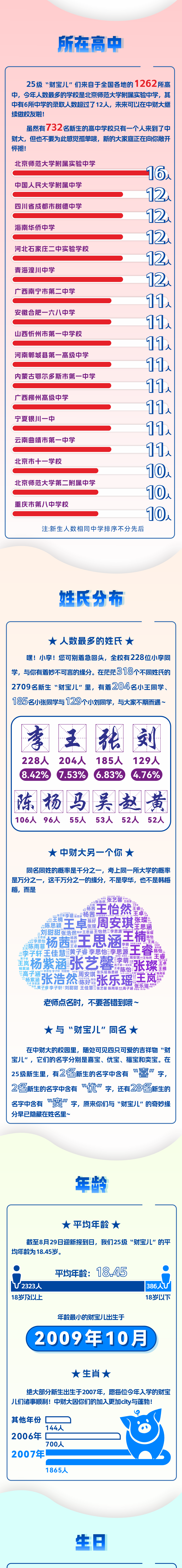 2709人！中央財經(jīng)大學(xué)2025年本科新生大數(shù)據(jù)出爐！2.png