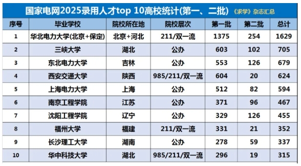 2025國(guó)家電網(wǎng)錄用Top10高校出爐，第二第三名高校出乎意料！.png