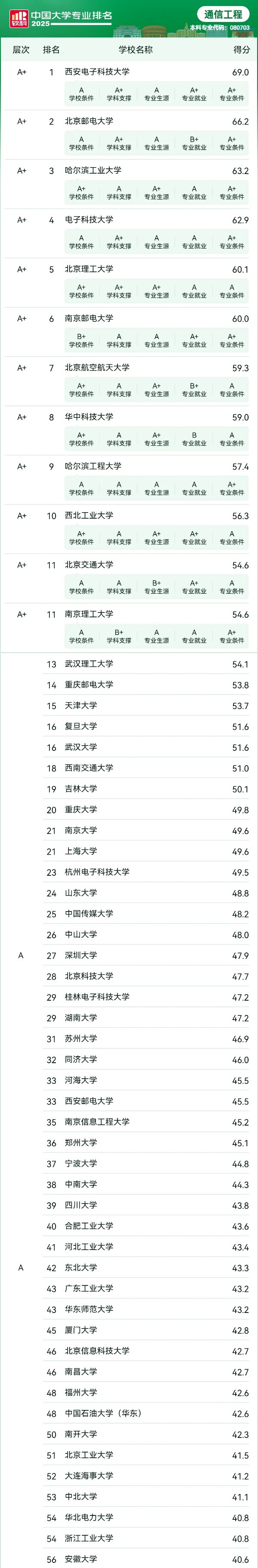 人均年薪30萬(wàn)+的 “香餑餑” 行業(yè)，選對(duì)院校專業(yè)少走彎路！6_副本.jpg