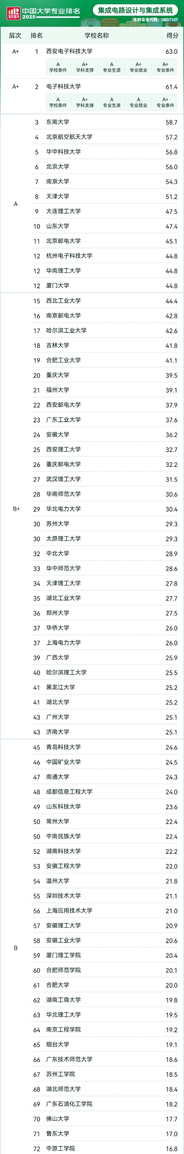 人均年薪30萬(wàn)+的 “香餑餑” 行業(yè)，選對(duì)院校專業(yè)少走彎路！9_副本.jpg