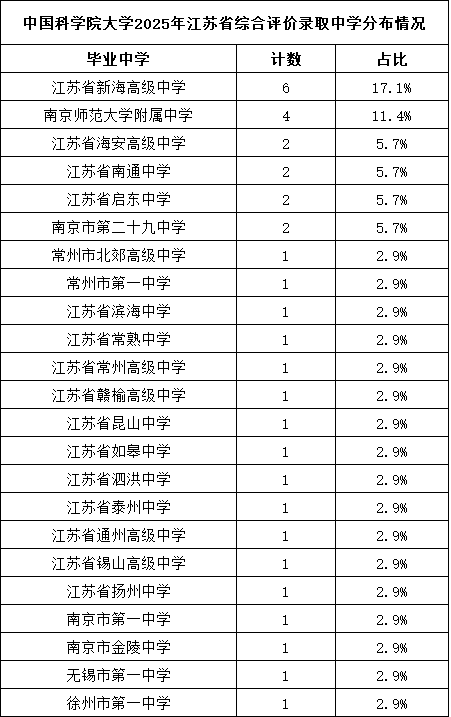 中國科學(xué)院大學(xué)2025年江蘇省綜合評價(jià)錄取考生名單12.png