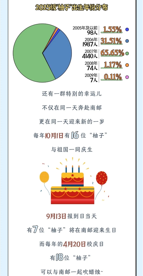 南京郵電大學(xué)2025級(jí)新生大數(shù)據(jù)來(lái)了！15.png