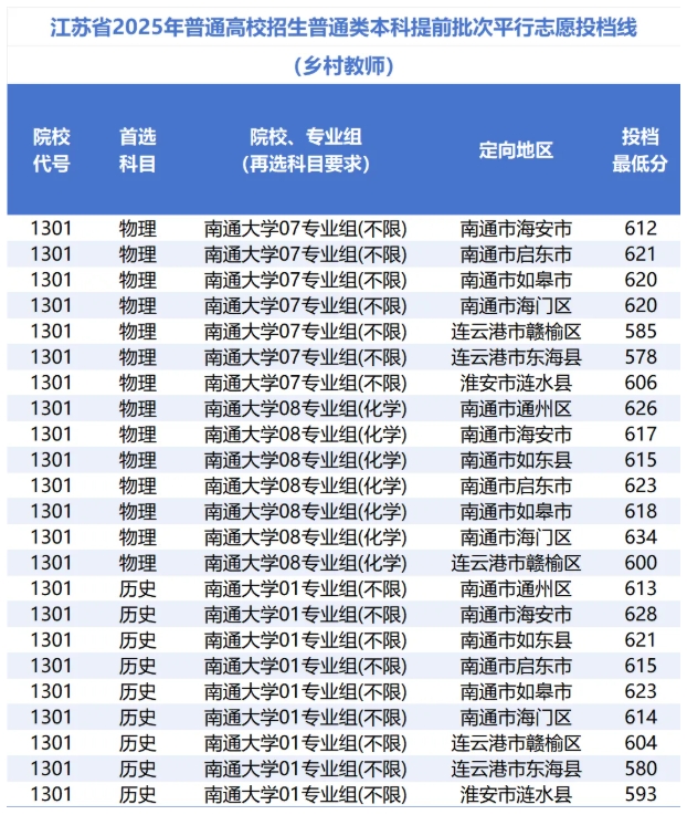 不止985，省屬高校也‘卷’多元升學(xué)！南通大學(xué)2025年最高錄取644分3.png
