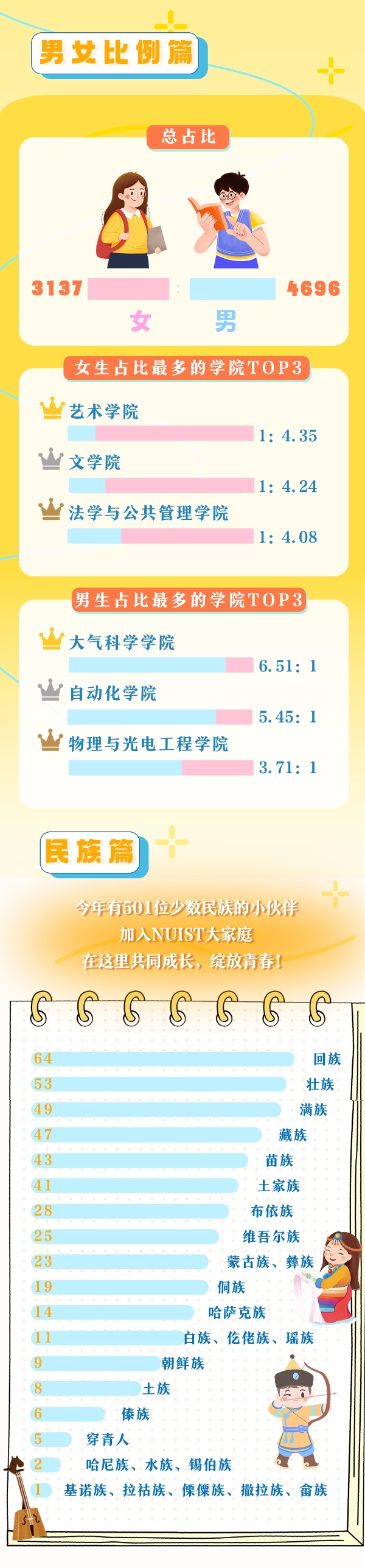 7833人！南京信息工程大學(xué)2025年本科新生大數(shù)據(jù)出爐！3_副本.jpg