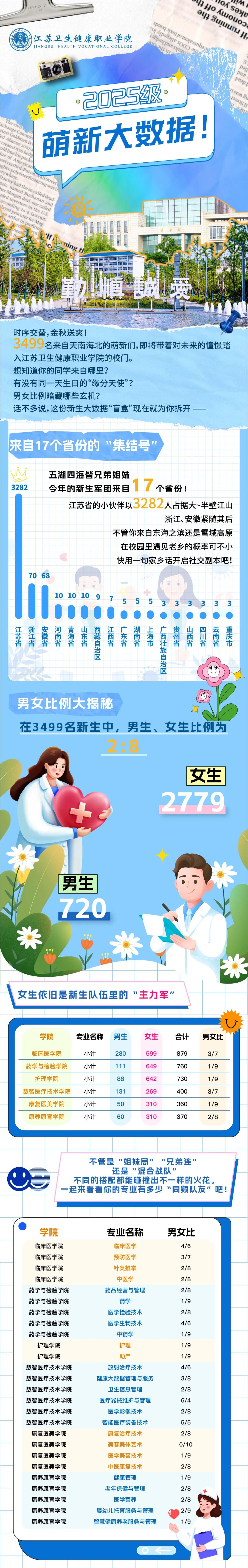 速看！江蘇衛(wèi)生健康職業(yè)學(xué)院2025級(jí)萌新大數(shù)據(jù)出爐！.jpg