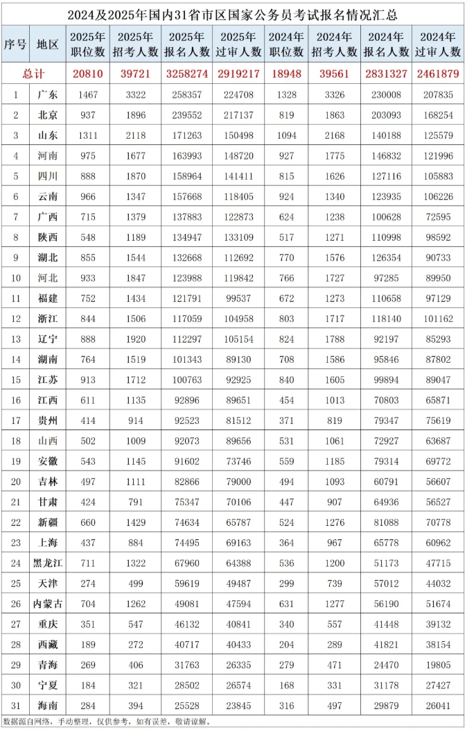 2025年國(guó)家公務(wù)員招錄數(shù)據(jù)一覽，哪個(gè)省的學(xué)生對(duì)編制最偏愛(ài)？2.png