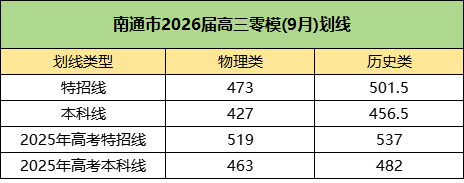 1757657490729401.png 南通市2026屆高三零模(9月)劃線.png