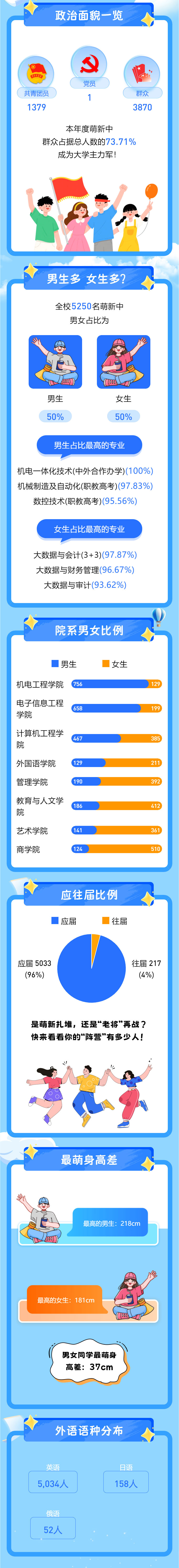 最小16歲！蘇州市職業(yè)大學(xué)2025新生大數(shù)據(jù)來嘍_03.jpg