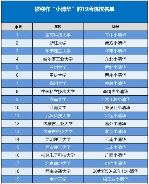 19所被稱(chēng)為“小清華”的高校盤(pán)點(diǎn)，考上一所都賺了_副本.jpg