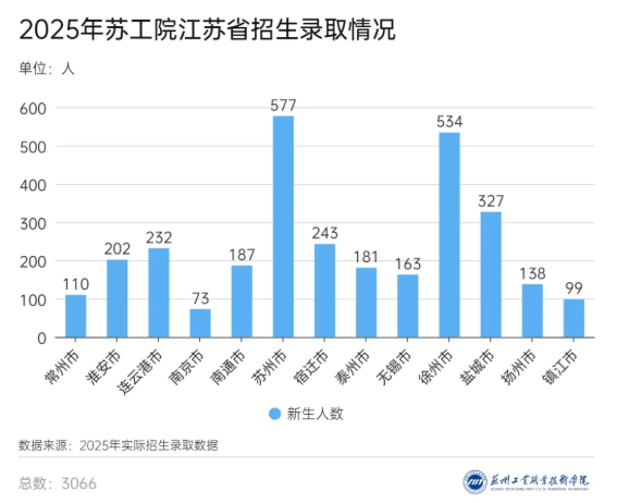 蘇州工業(yè)職業(yè)技術(shù)學(xué)院2025年新生大數(shù)據(jù)來啦！2.png