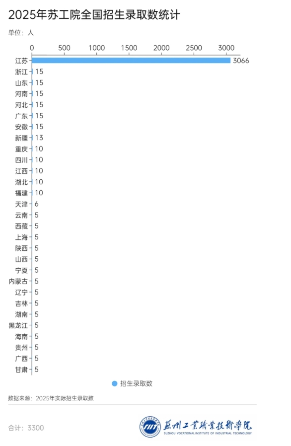 蘇州工業(yè)職業(yè)技術(shù)學(xué)院2025年新生大數(shù)據(jù)來啦！3.png