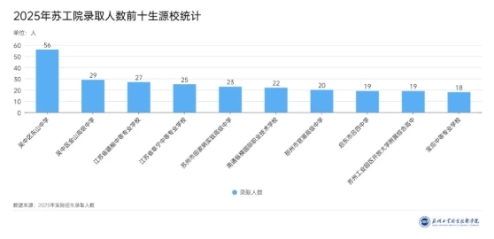 蘇州工業(yè)職業(yè)技術(shù)學(xué)院2025年新生大數(shù)據(jù)來啦！5.png