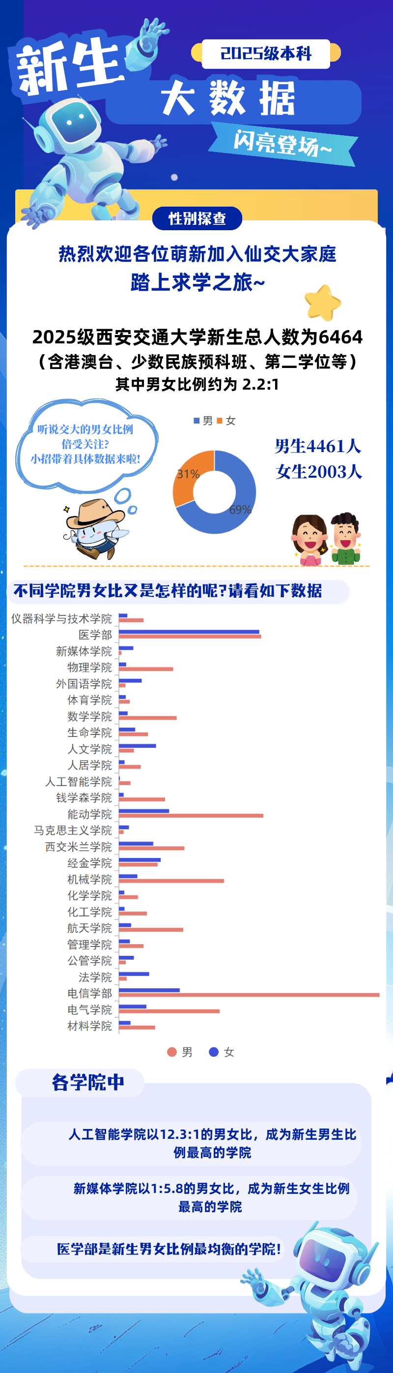 1758100941933174.png 西安交通大學(xué)2025級(jí)萌新大數(shù)據(jù)閃亮登場(chǎng).png