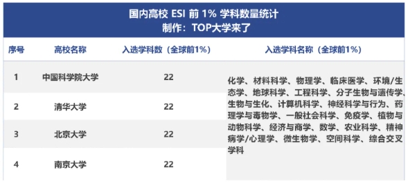 新突破！南京大學22個ESI學科全部進入全球前1%.png